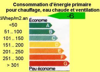 Energie Maison